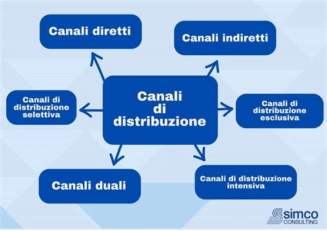 Canali di distribuzione .